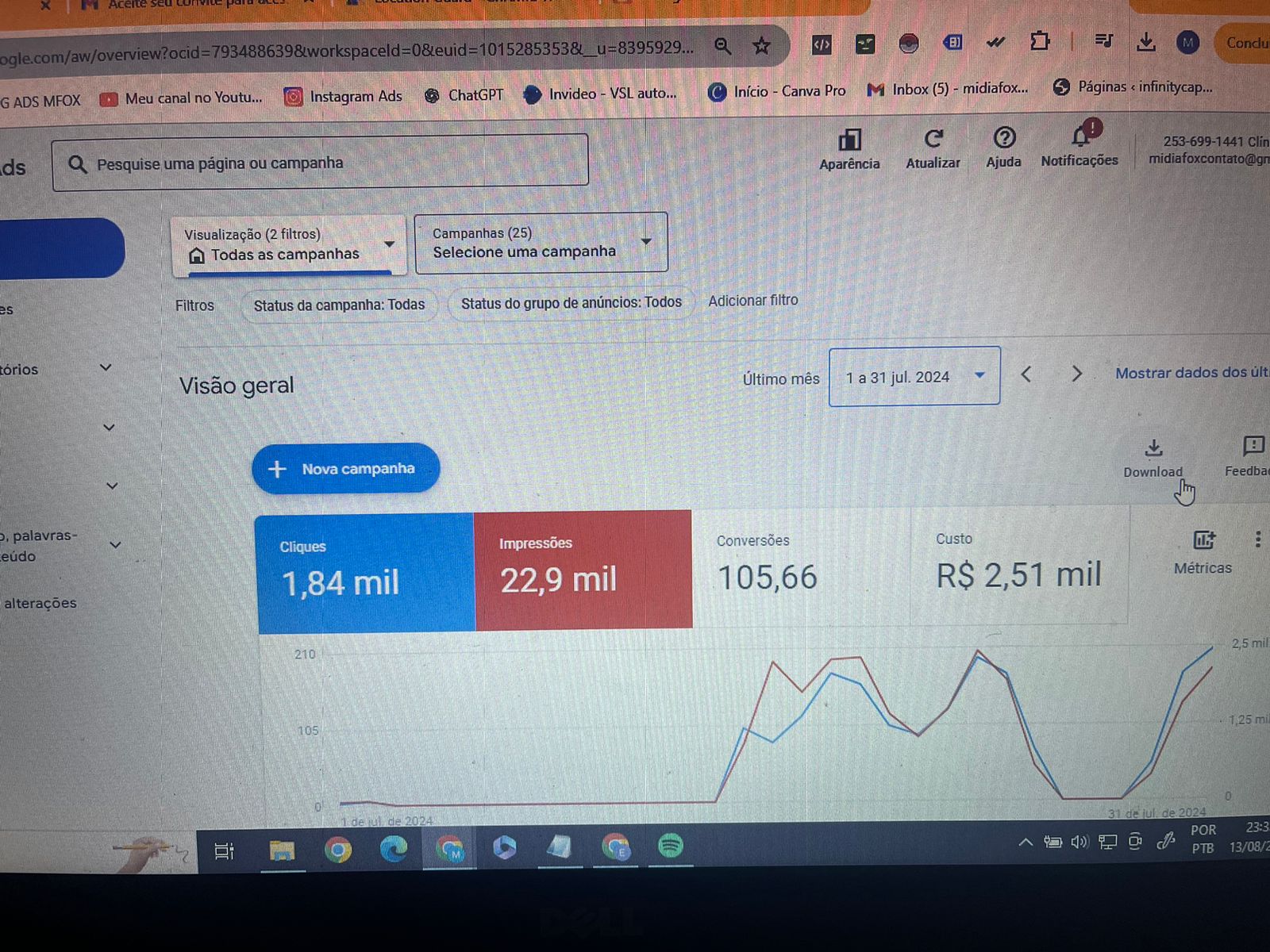 Painel Google Ads com 105 conversões e R$2,51 mil investidos